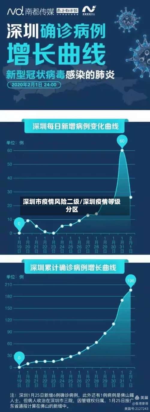 深圳市疫情风险二级/深圳疫情等级分区-第2张图片