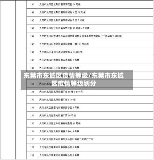 东莞市东城区疫情等级/东莞市东城区疫情等级划分
