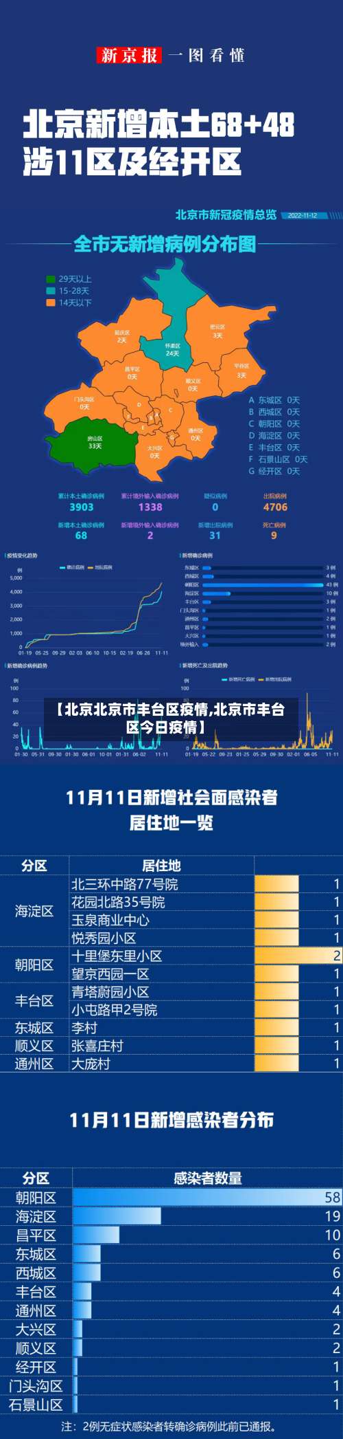 【北京北京市丰台区疫情,北京市丰台区今日疫情】