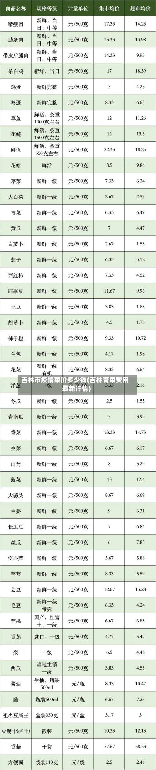 吉林市疫情菜价多少钱(吉林青菜费用最新行情)