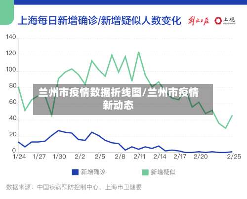 兰州市疫情数据折线图/兰州市疫情新动态