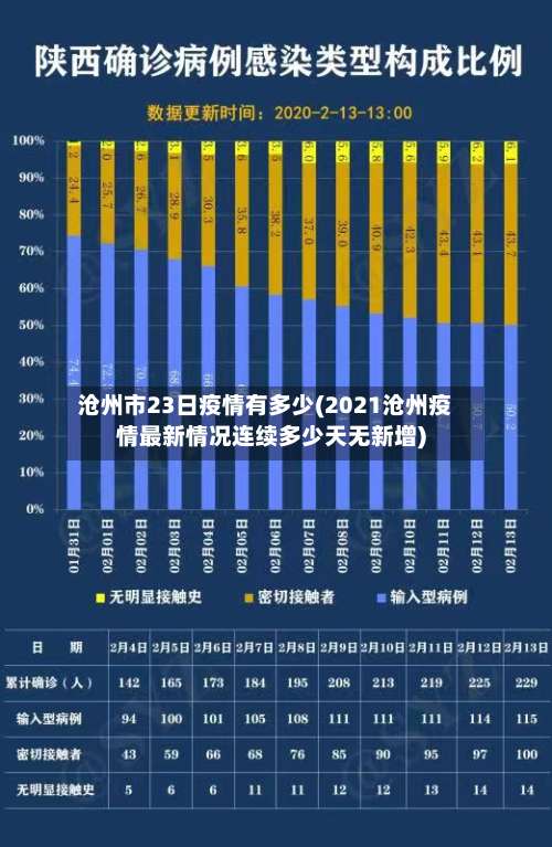沧州市23日疫情有多少(2021沧州疫情最新情况连续多少天无新增)