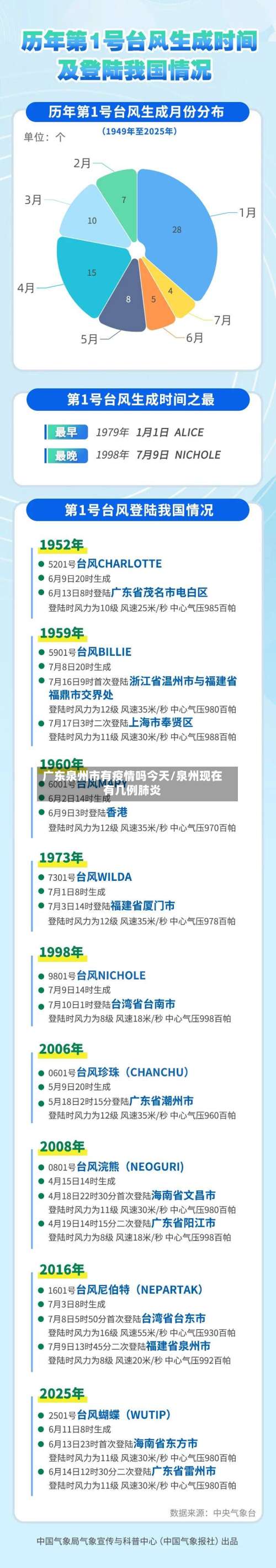广东泉州市有疫情吗今天/泉州现在有几例肺炎