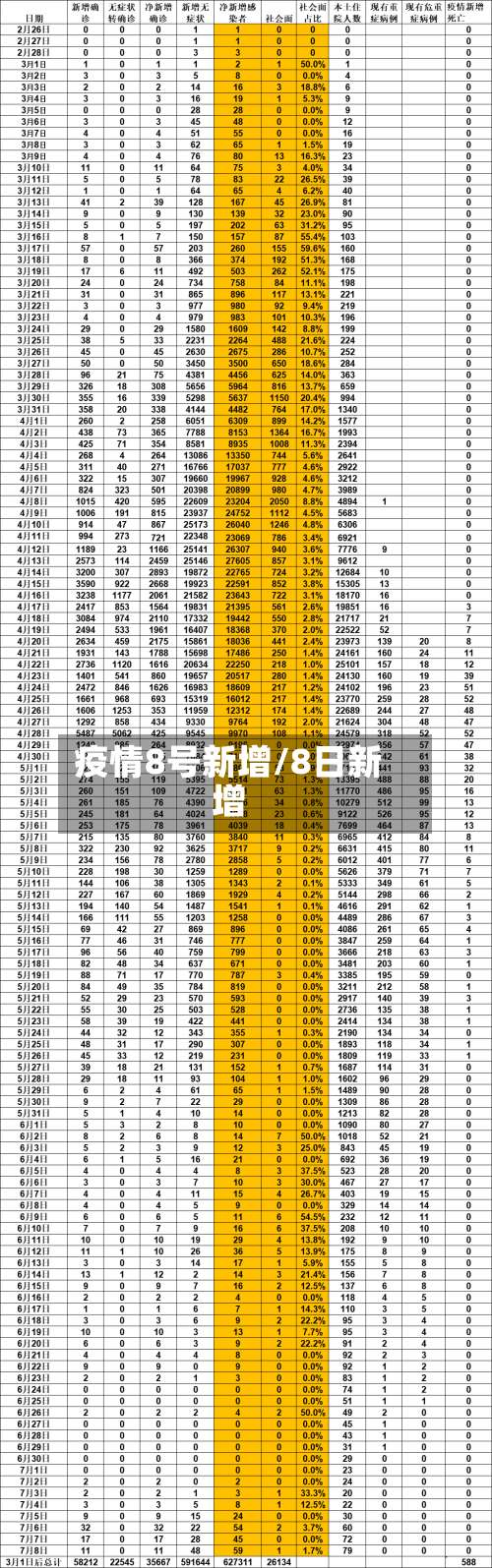 疫情8号新增/8日新增