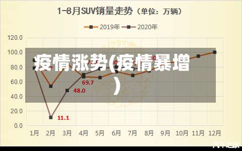 疫情涨势(疫情暴增)