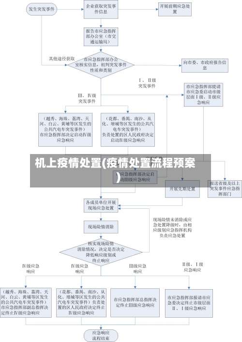 机上疫情处置(疫情处置流程预案)