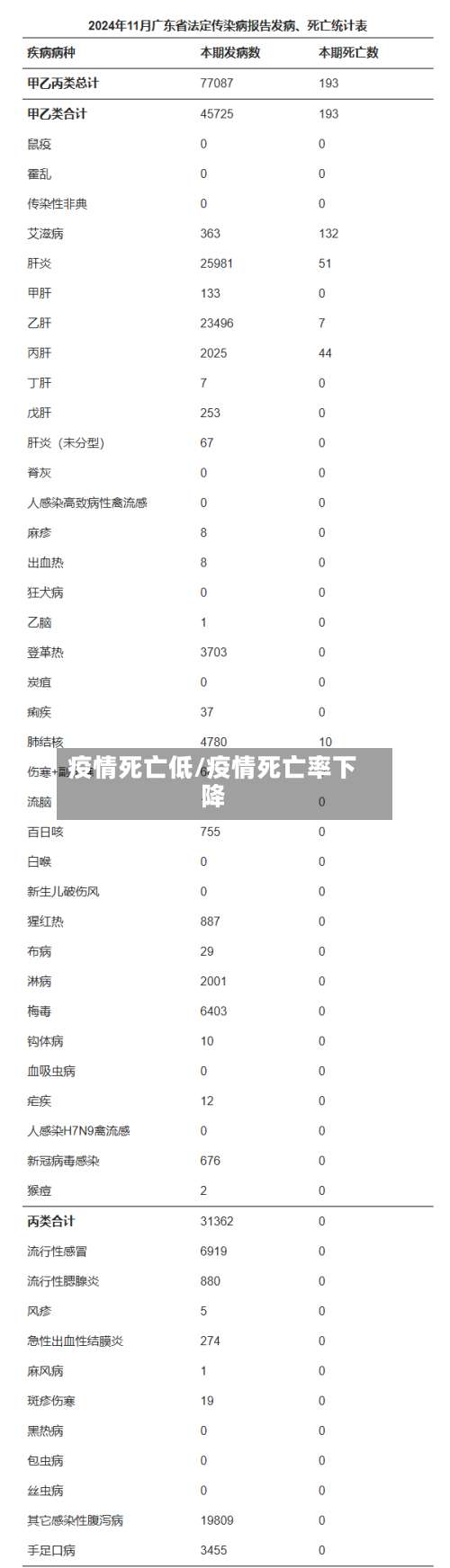 疫情死亡低/疫情死亡率下降