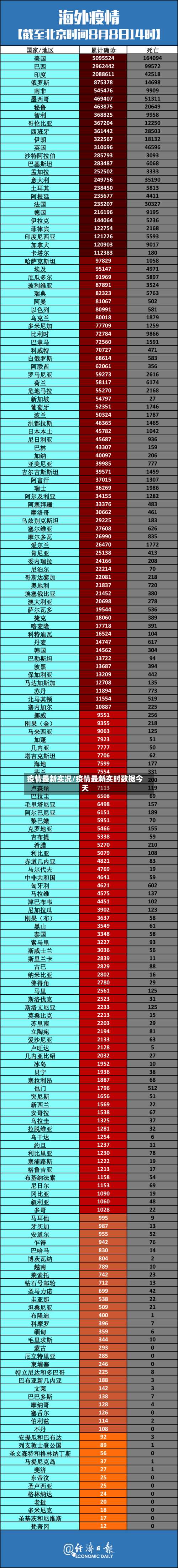疫情最新实况/疫情最新实时数据今天