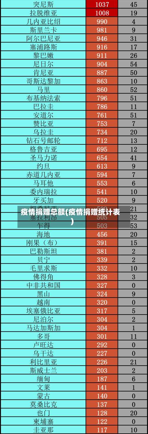 疫情捐赠总额(疫情捐赠统计表)