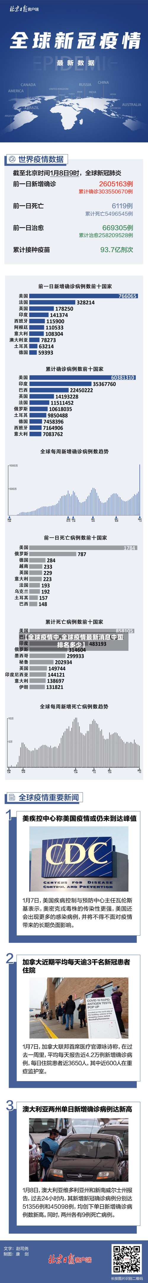 【全球疫情中,全球疫情最新消息中国排名多少】-第3张图片