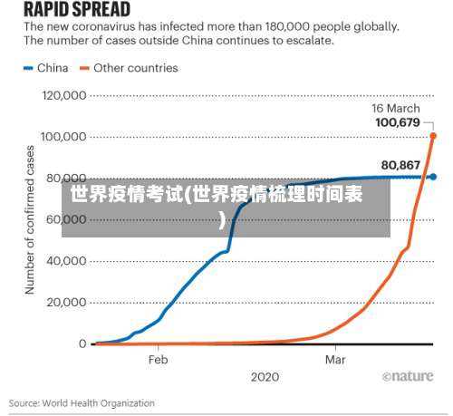 世界疫情考试(世界疫情梳理时间表)