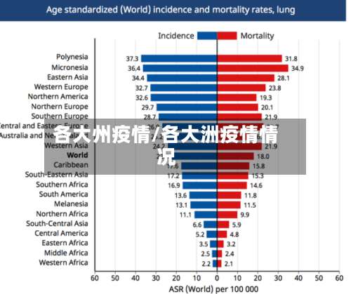 各大州疫情/各大洲疫情情况