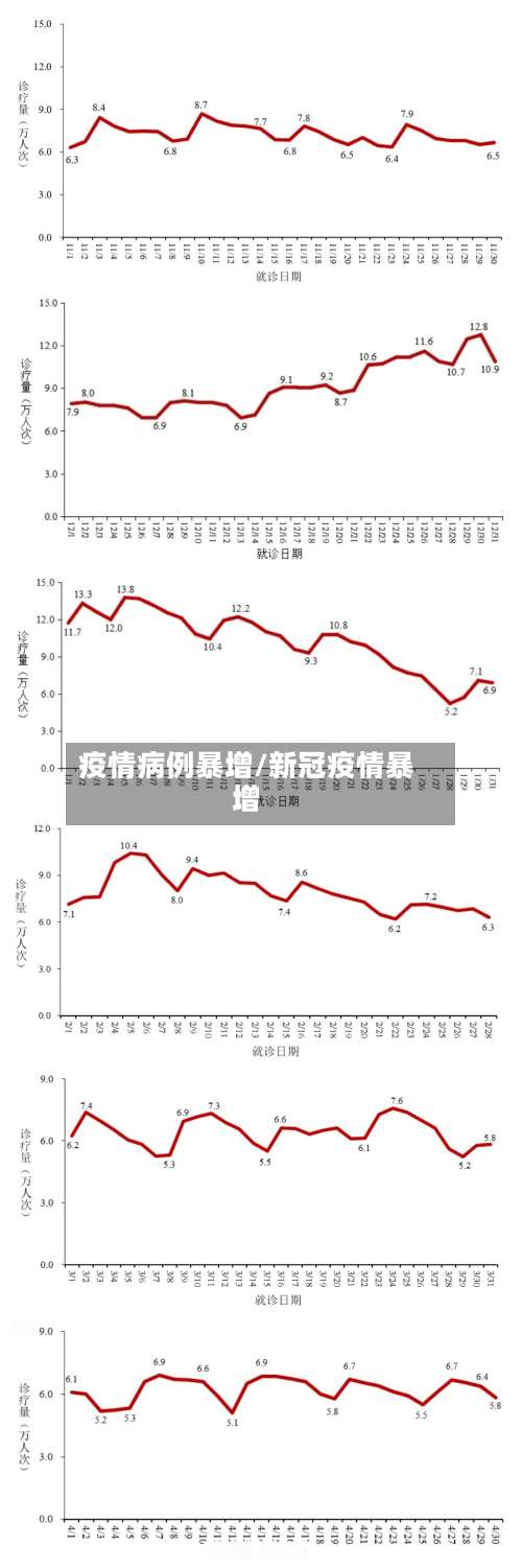 疫情病例暴增/新冠疫情暴增-第2张图片