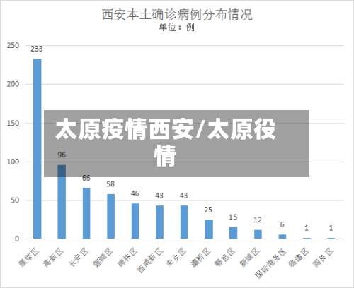 太原疫情西安/太原役情-第2张图片